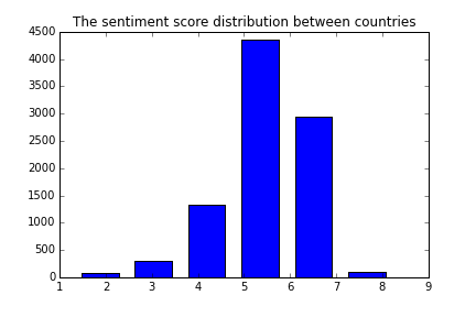 Sentiment Score Distribution