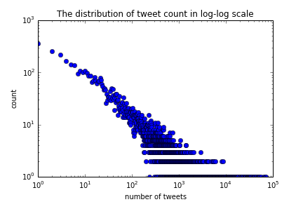 Tweets Count Distribution